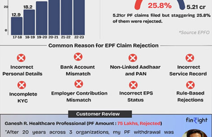 India’s First FinTech Startup Simplifying Provident Fund Challenges for India’s workforce